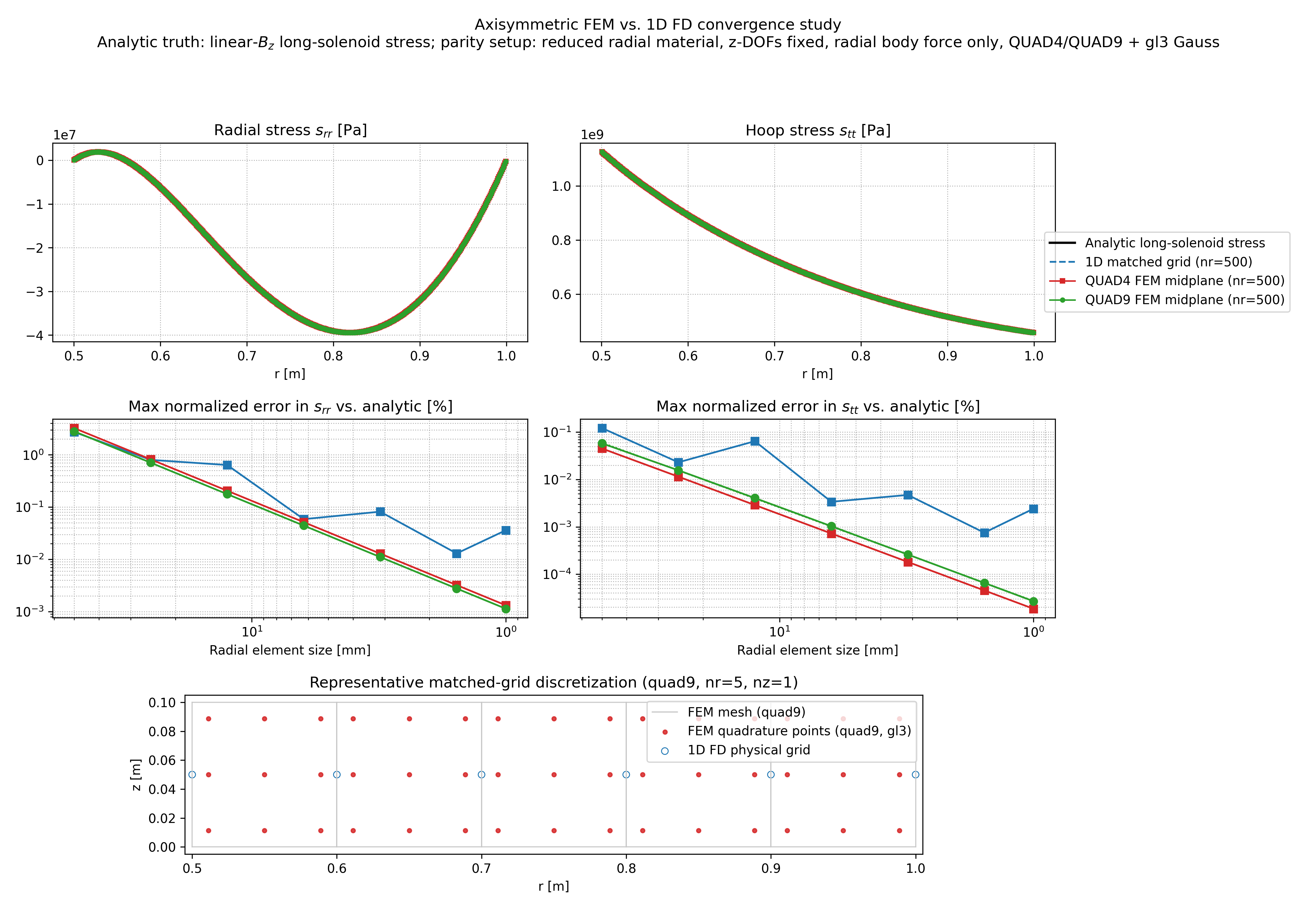 Axisymmetric FEM convergence example